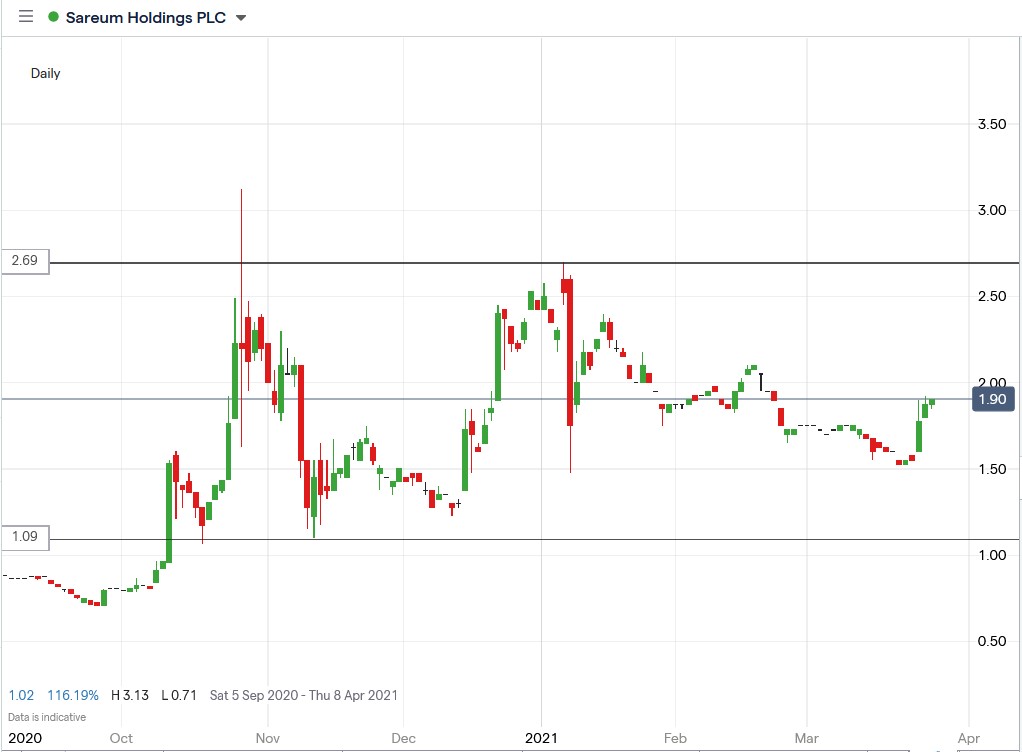 IG chart of Sareum share price 26-03-2021