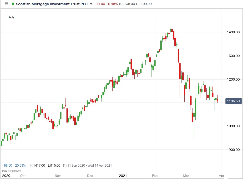 IG chart of Scottish Mortgage Trust share price 29-03-2021