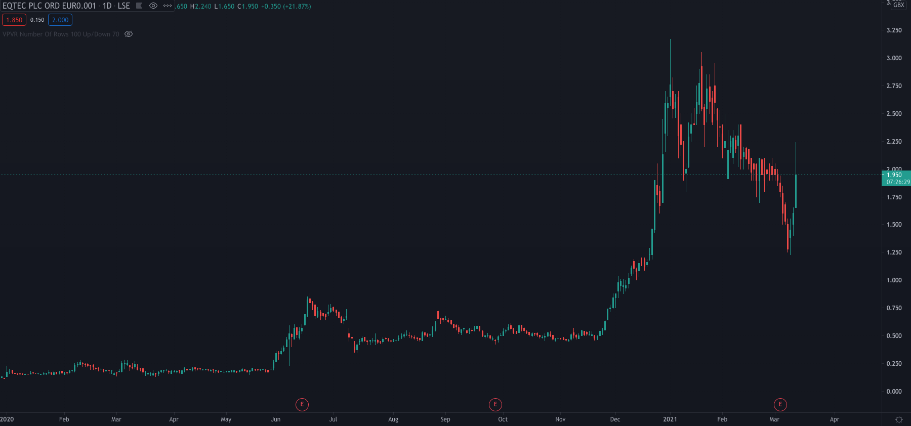 eqtec share price