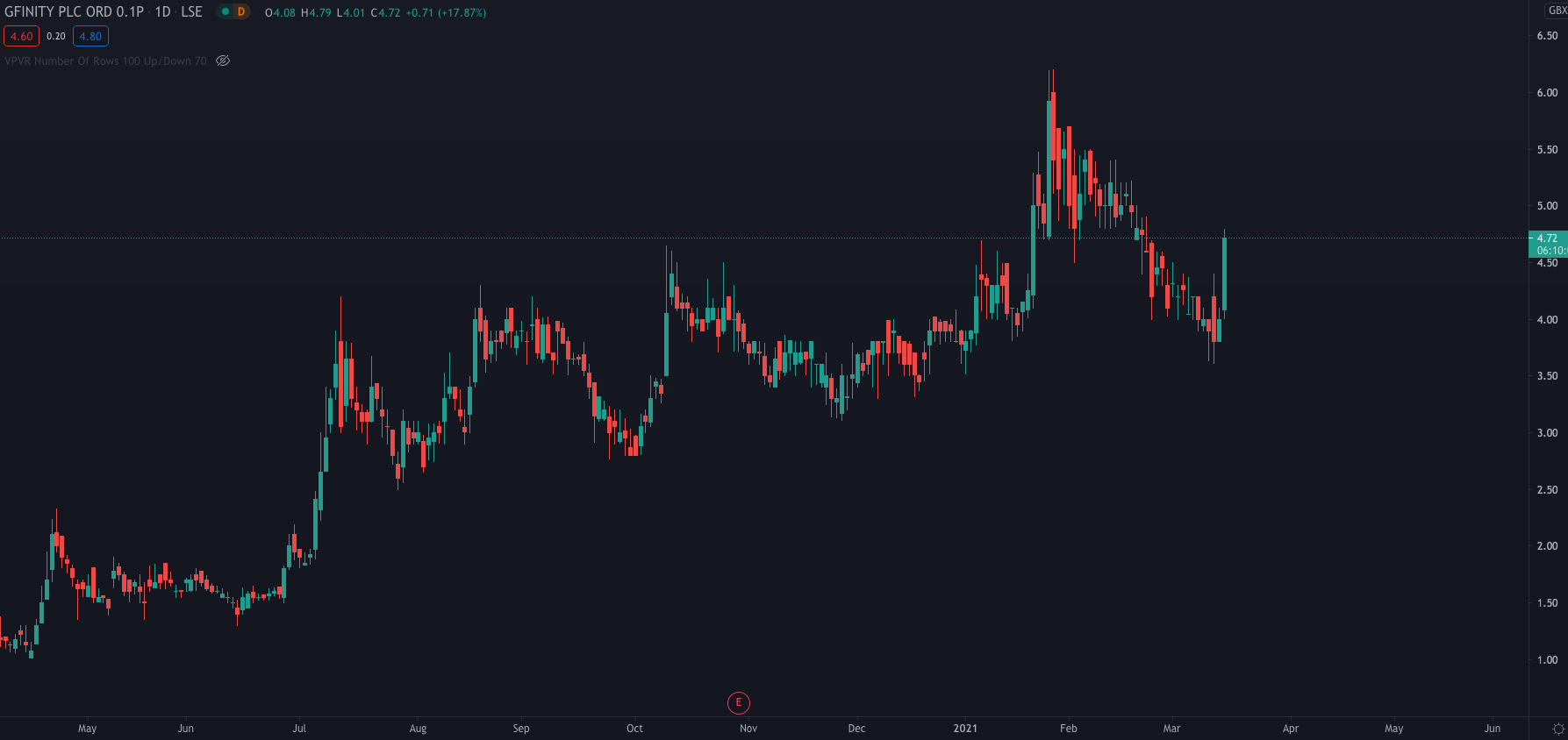 Gfinity share price chart LON:GFIN