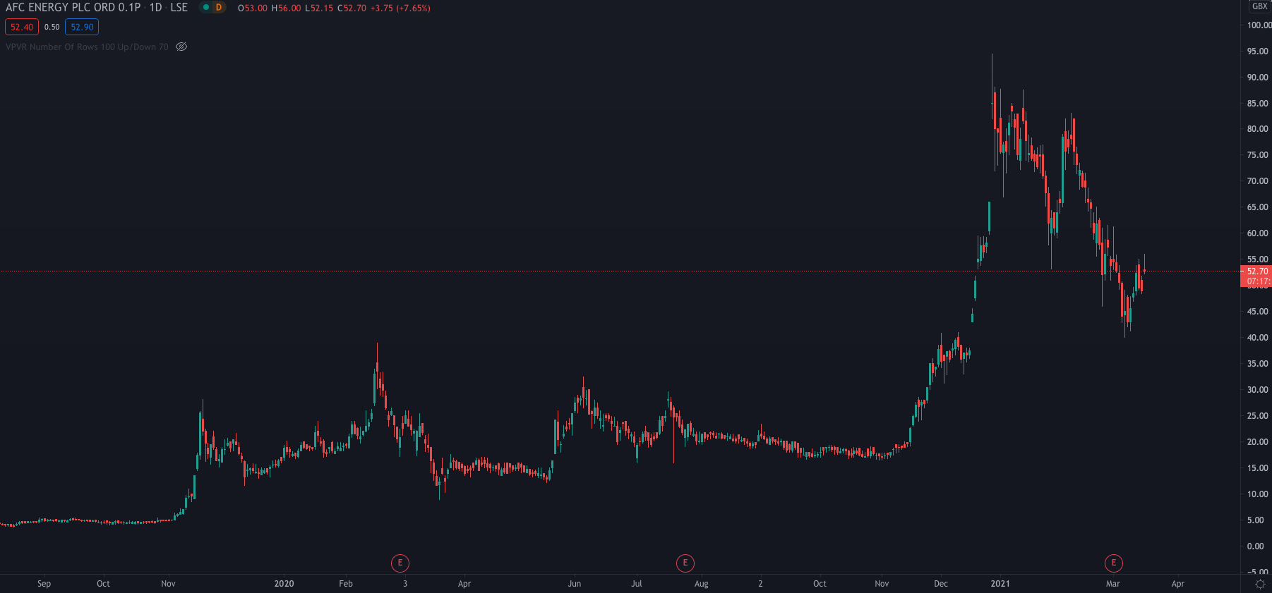 LON: AFC-AFC Energy Price