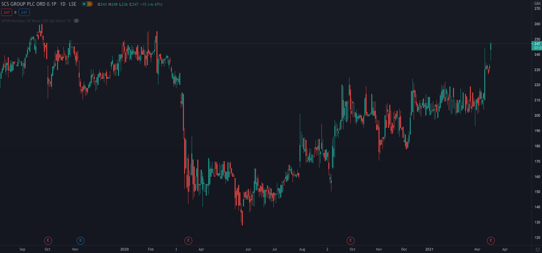 LON: SCS Price Chart