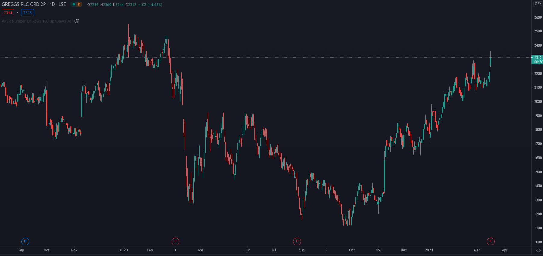 LON: GRG-Greggs Price Chart