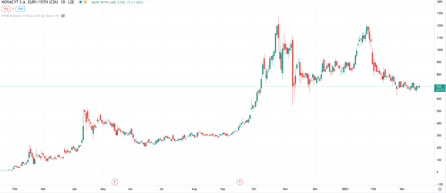 NCYT Novacyt stock chart