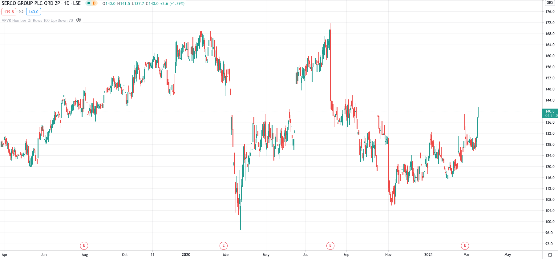 LON: SRP Serco Group