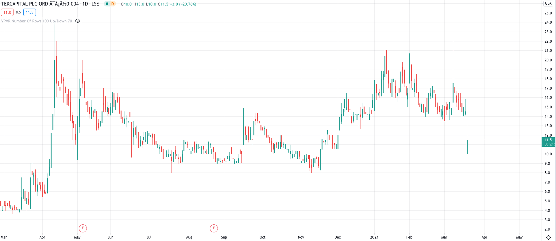 LON: TEK- Share price cart