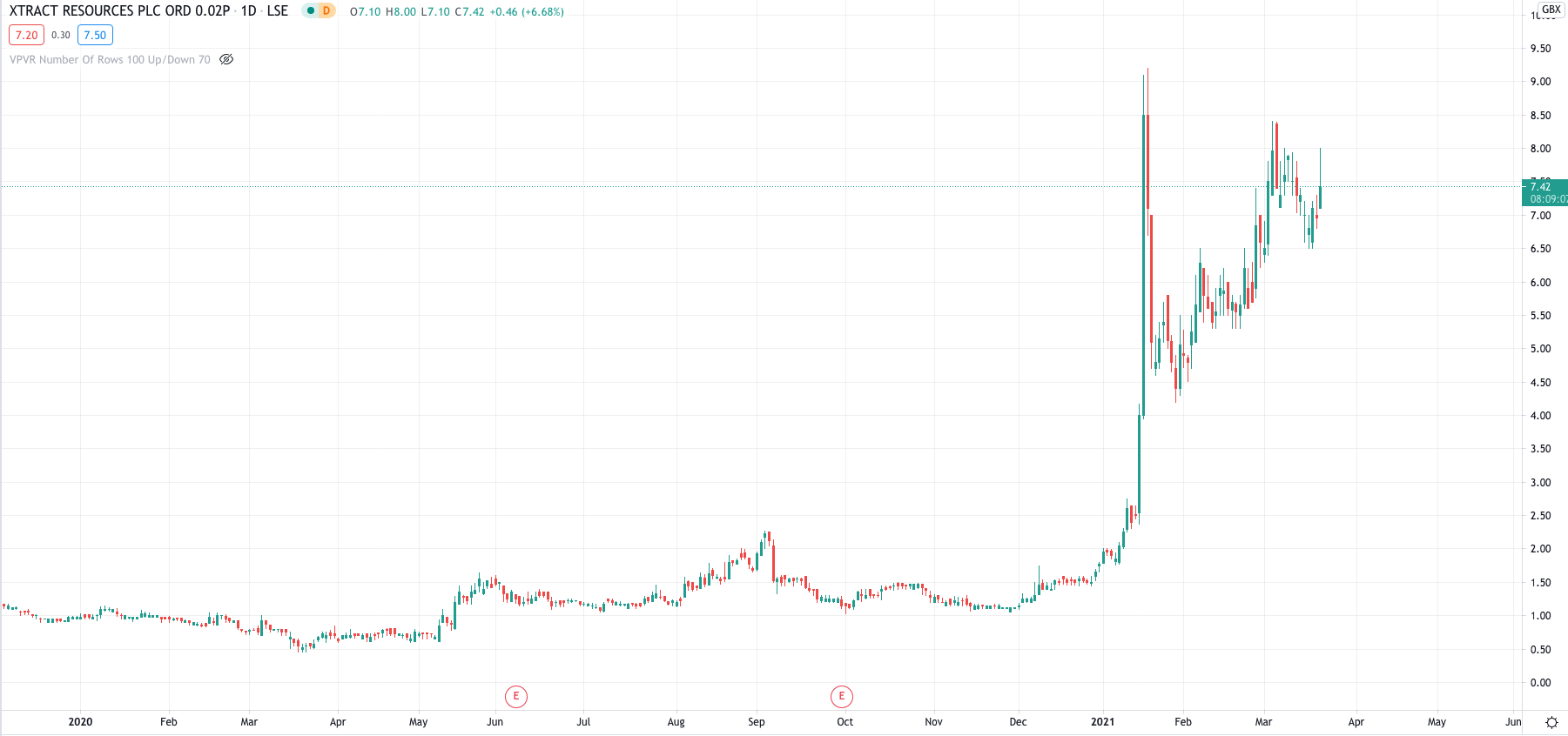 Xtract Resources LON: XTR