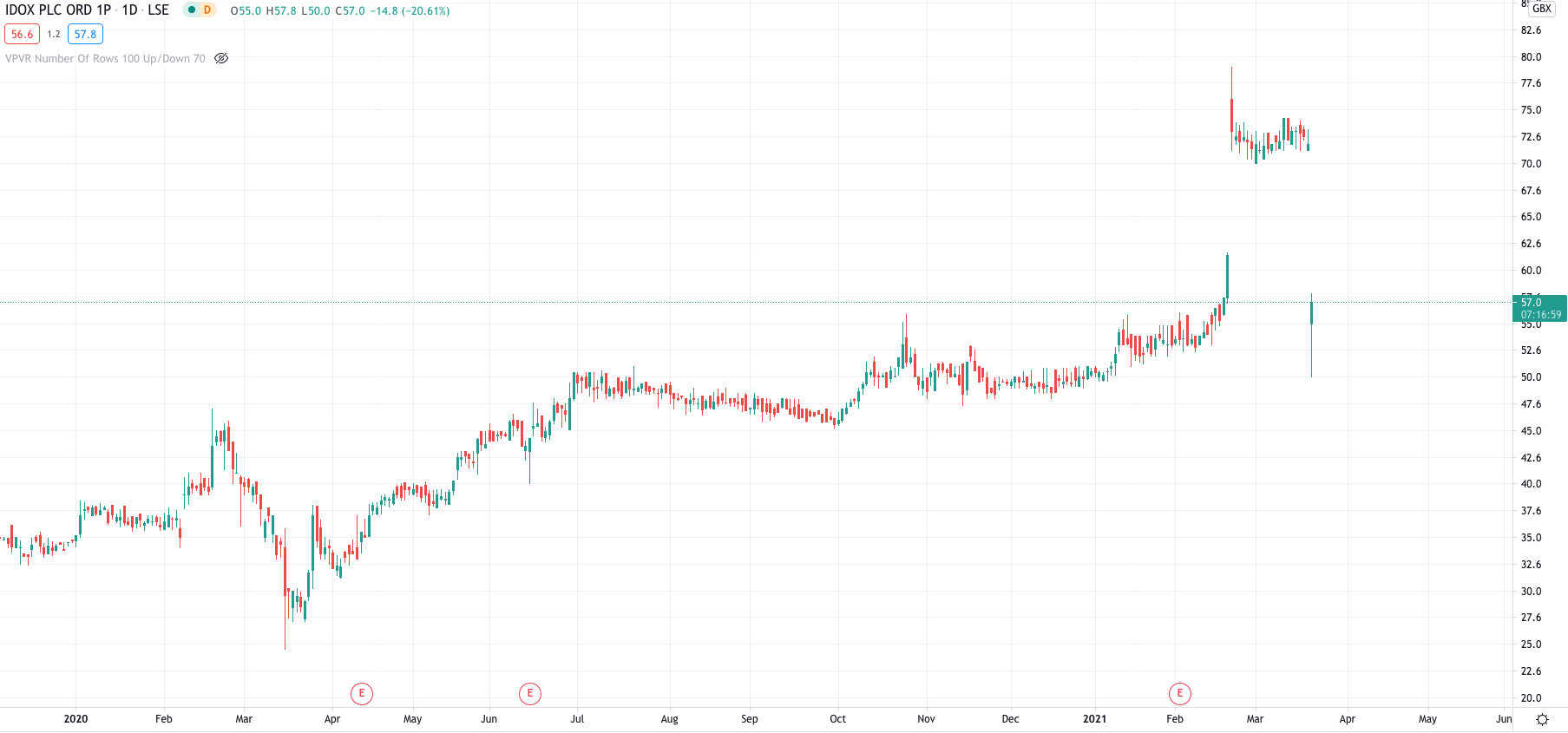 Idox Price Chart 