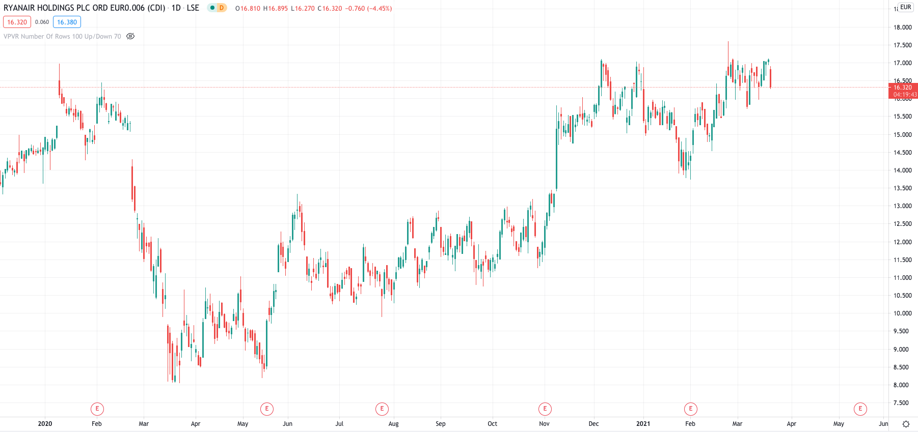 Ryanair Price chart