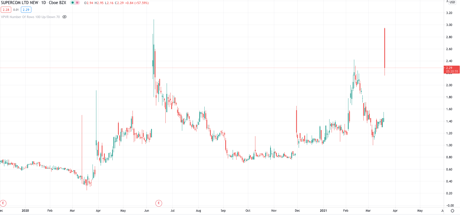 SuperCom Price Chart