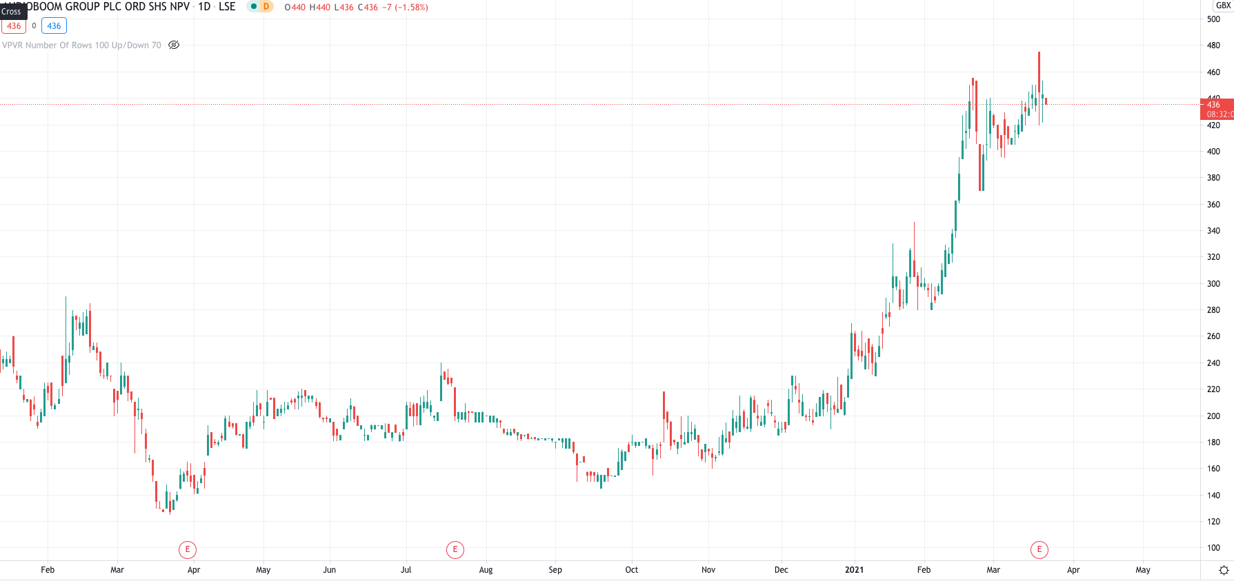 Audioboom price chart