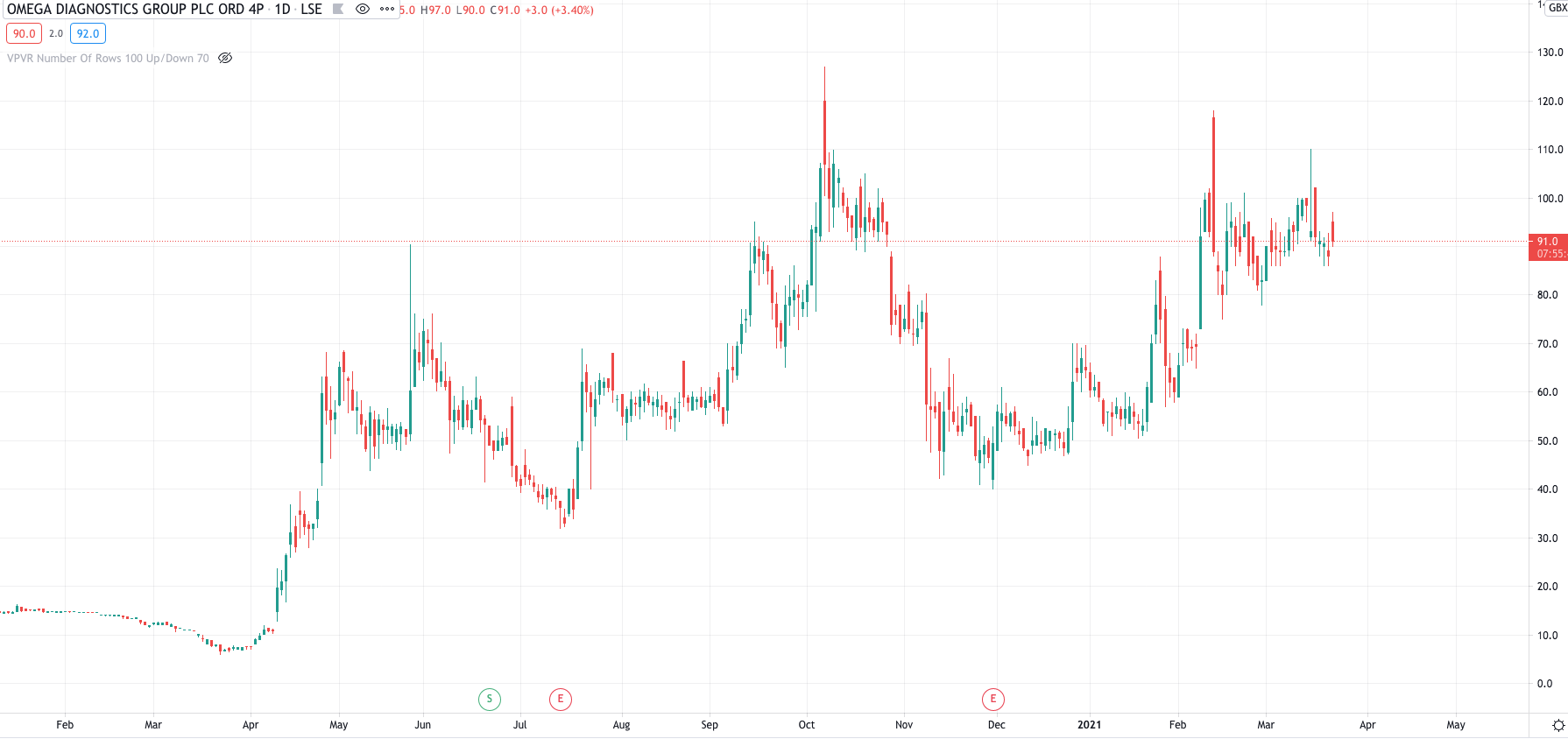 Omega Diagnostics Price Chart LON: ODX