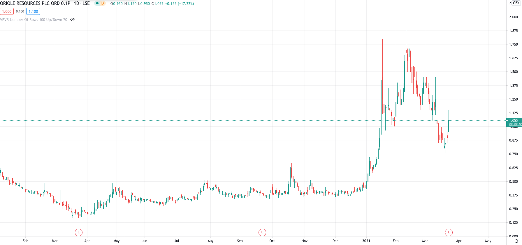 Oriole Resources Price Chart