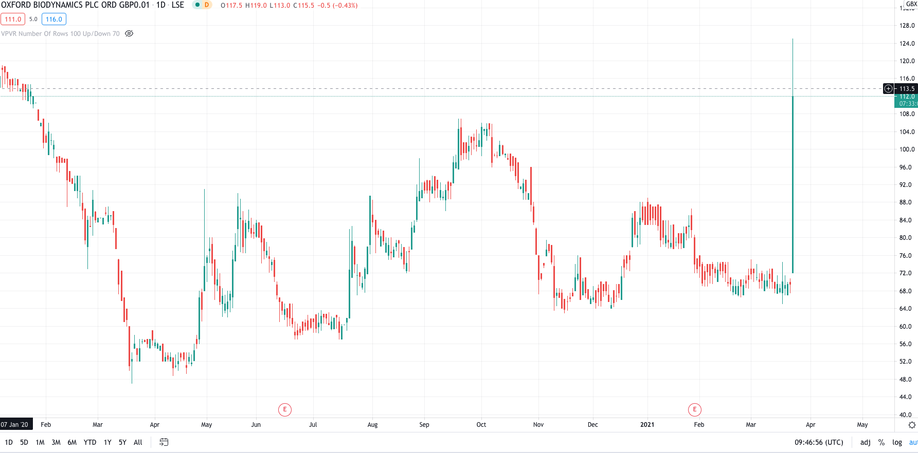 Oxford BioDynamics Price Chart