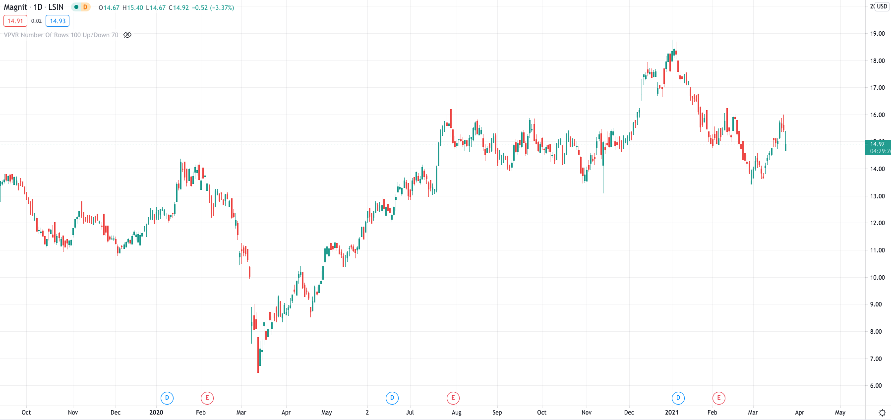 Magnit price chart