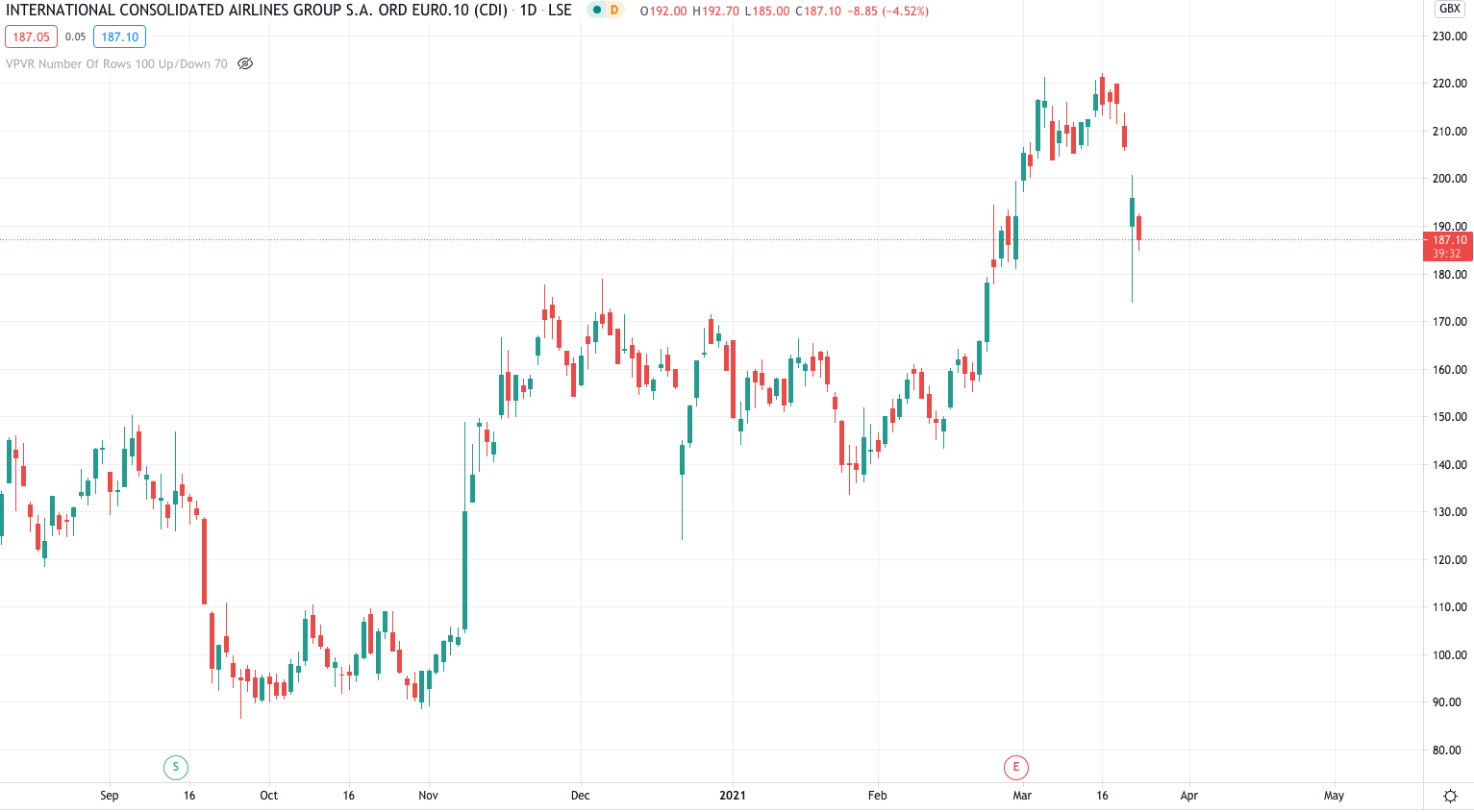 IAG Price Chart 