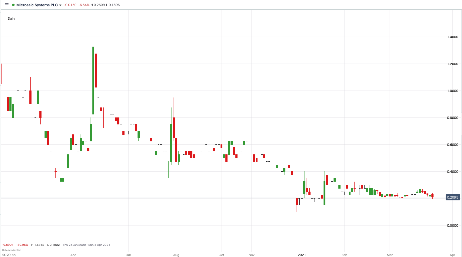 Microsaic price chart