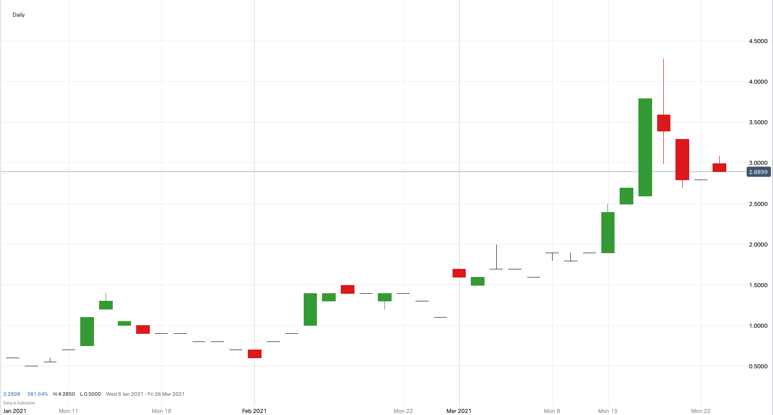 Wildcat Price Chart