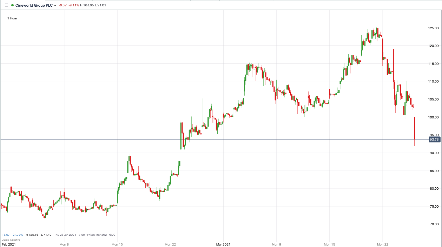 Cineworld price chart