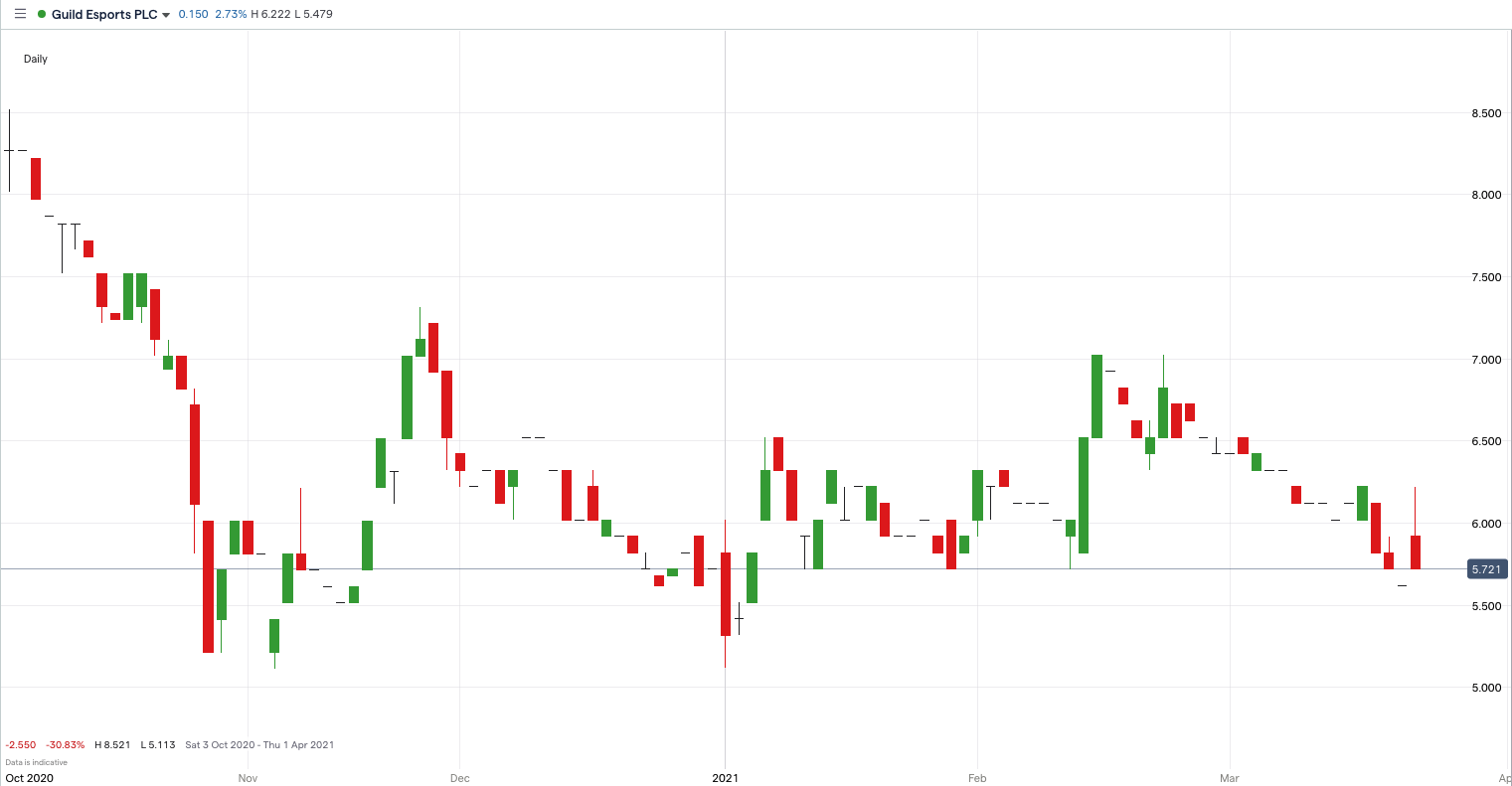 Guild esports price chart