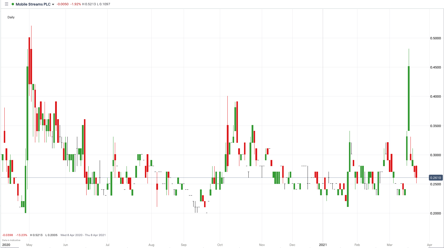 Mobile Streams Price Chart