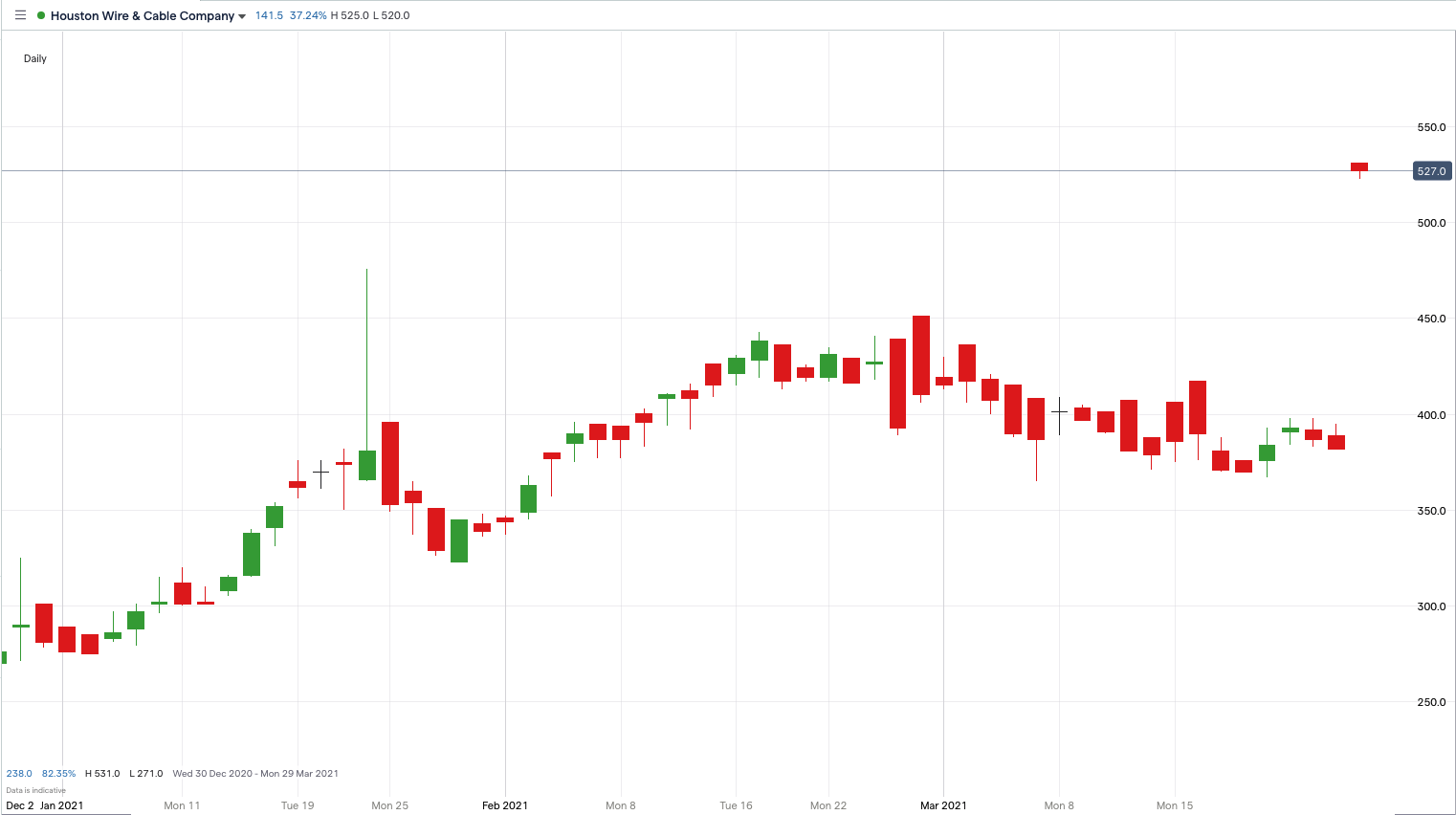 HWCC Price Chart