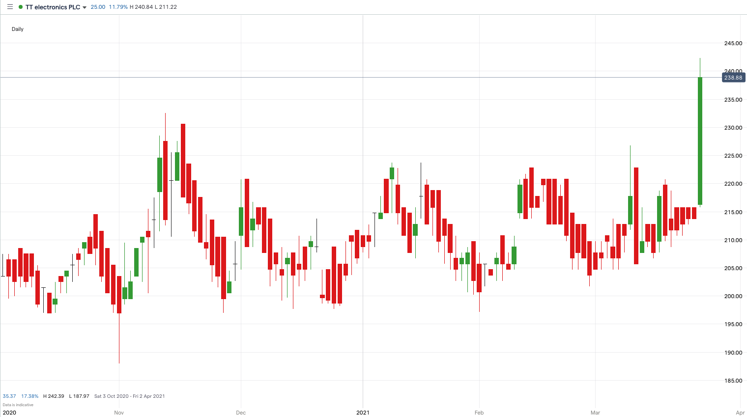 TT Electronics price chart ttg