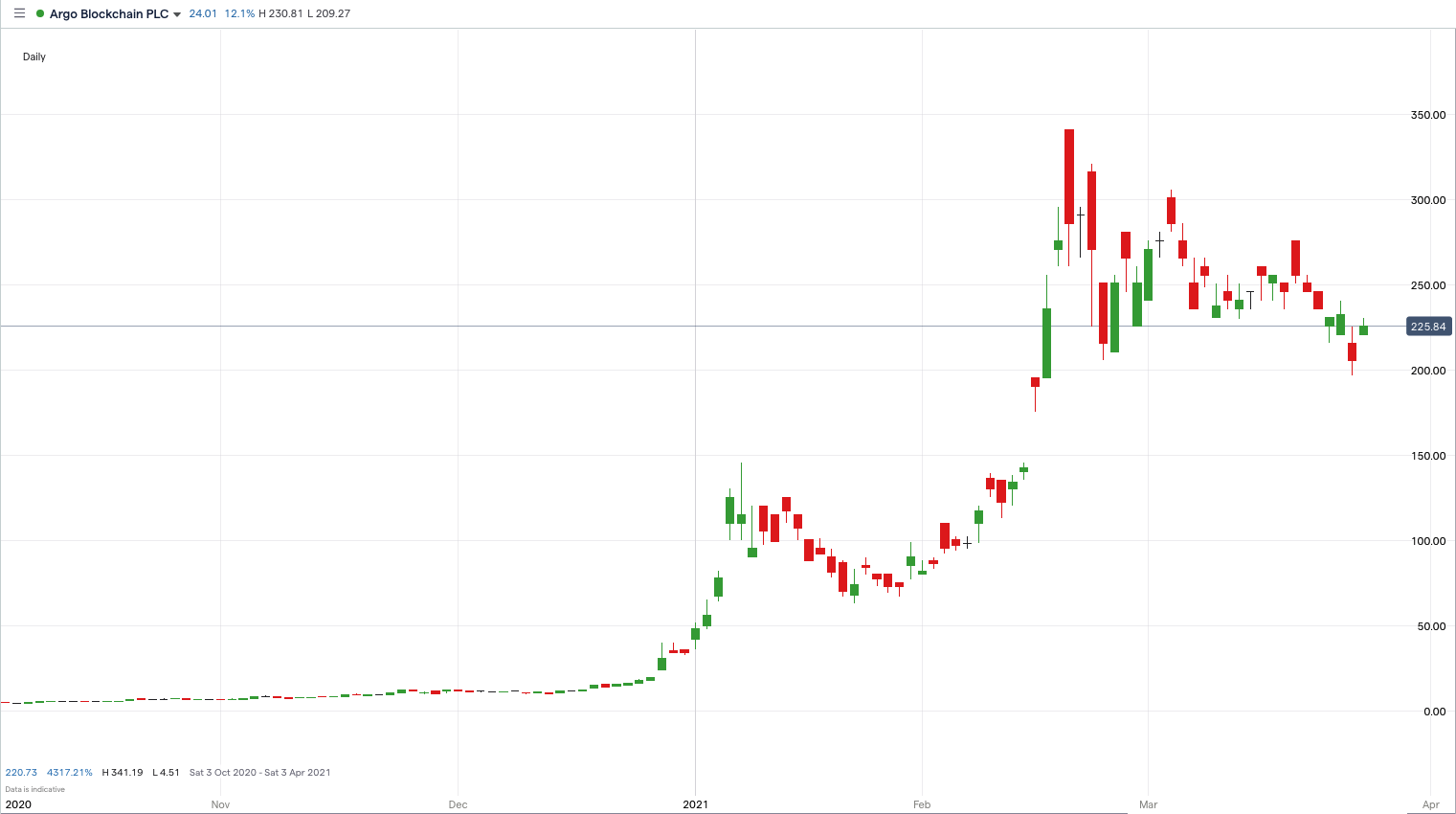 Argo blockchain price chart