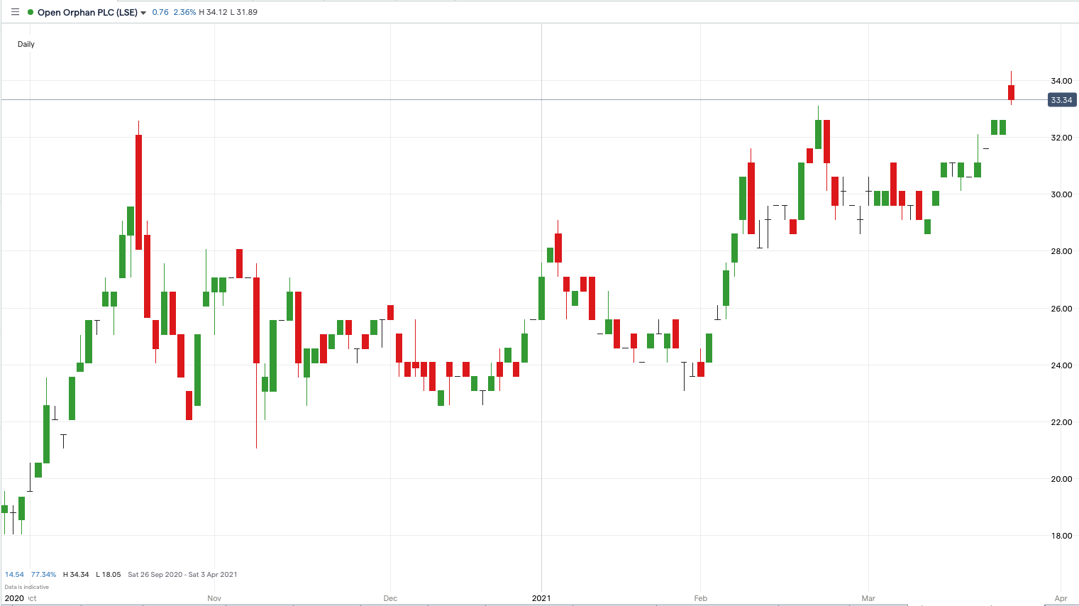 Open Orphan price chart