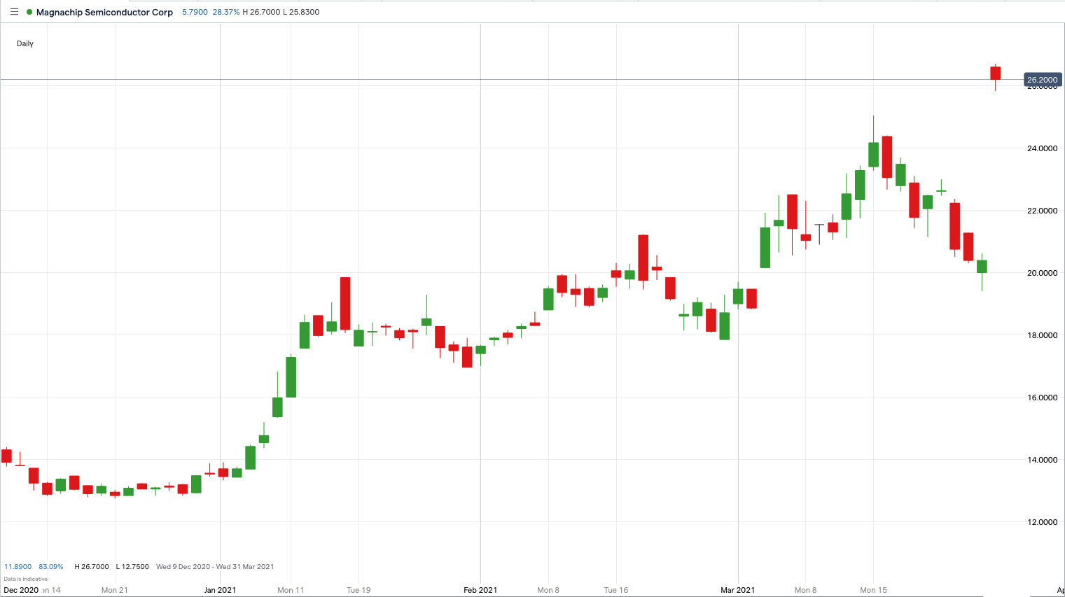 Magnachip price chart