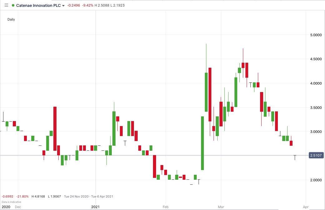 CTEA Price chart