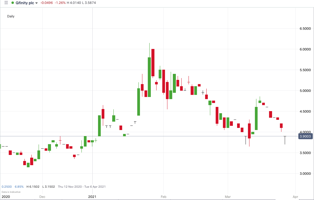 GFIN Price Chart