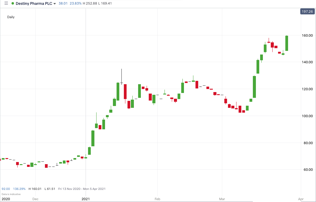 DEST Price Chart