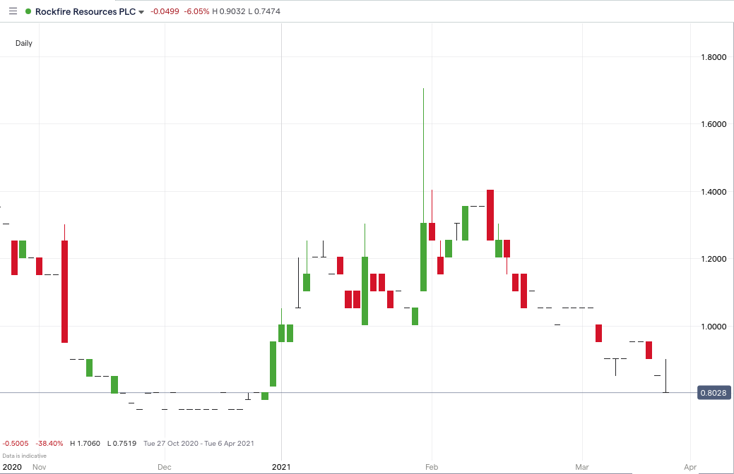 Rockfire resources price chart 