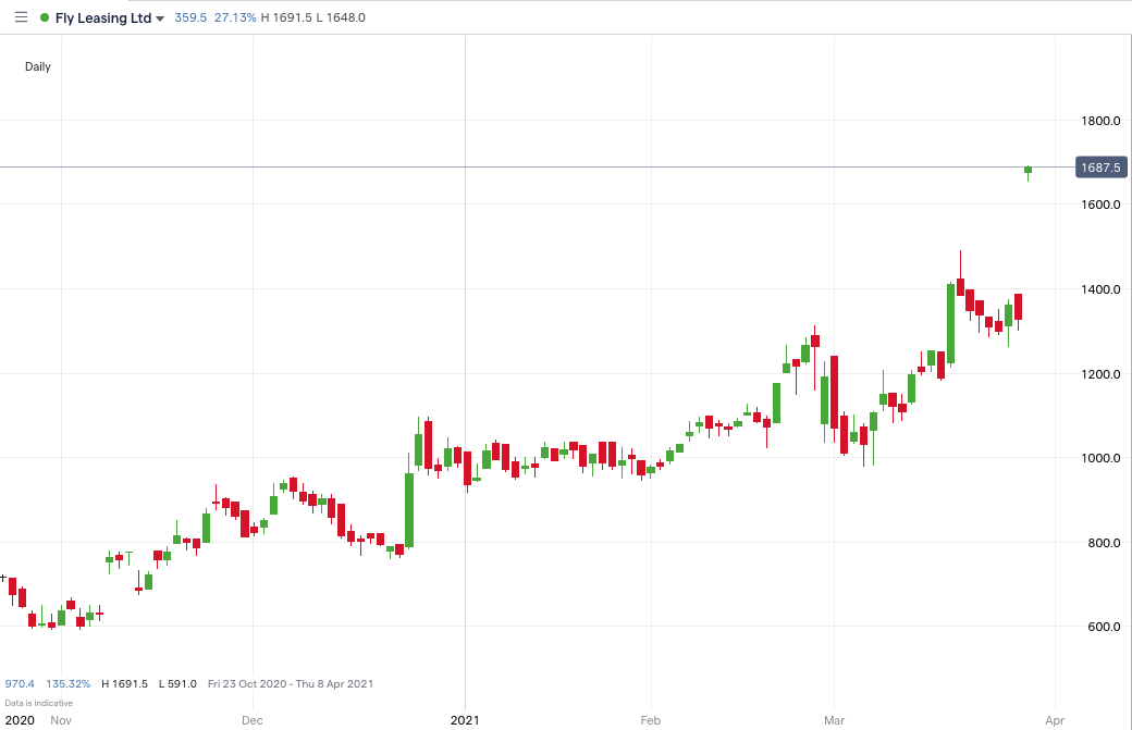 FLY Leasing price chart