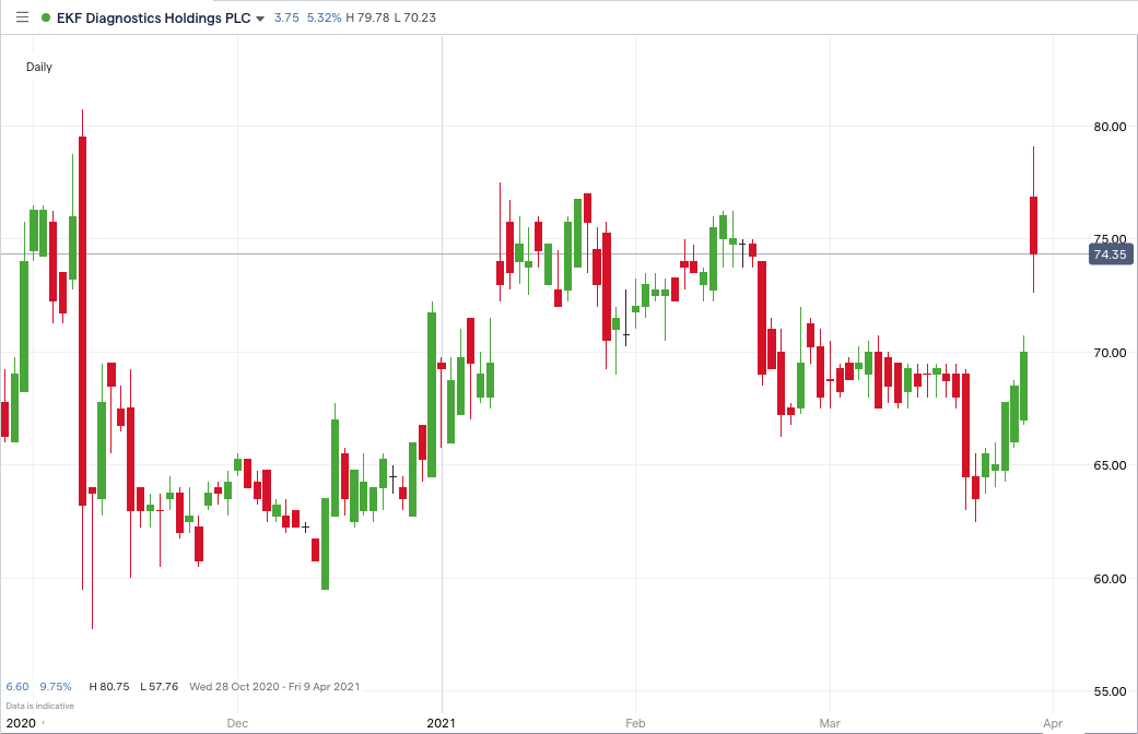 EKF Price Chart