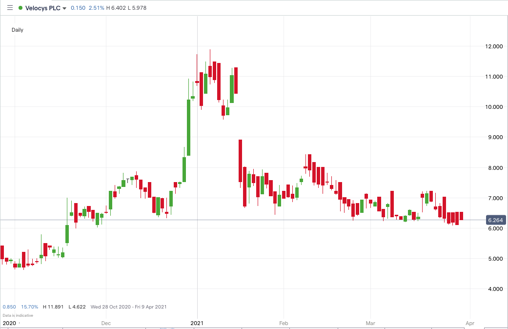 Velocys price chart