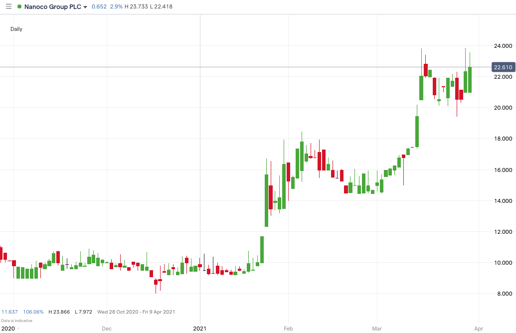 Nanoco price chart