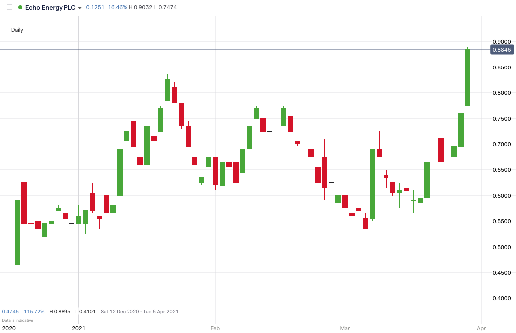 Echo Energy Price Chart