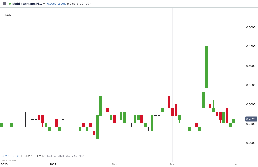 Mobile Streams price chart