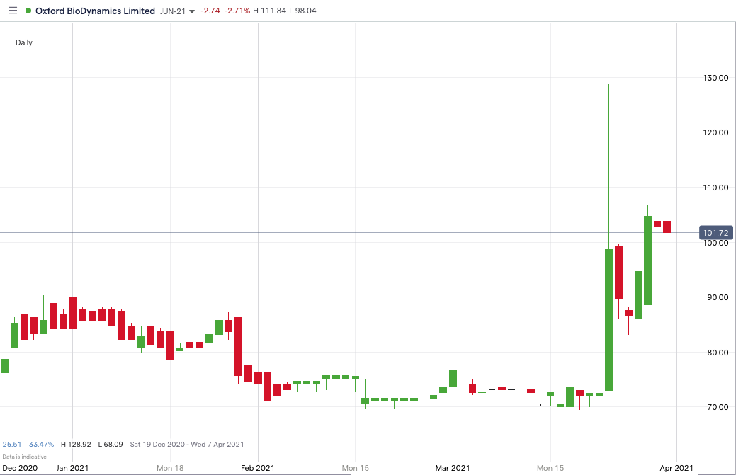 OBD Price Chart