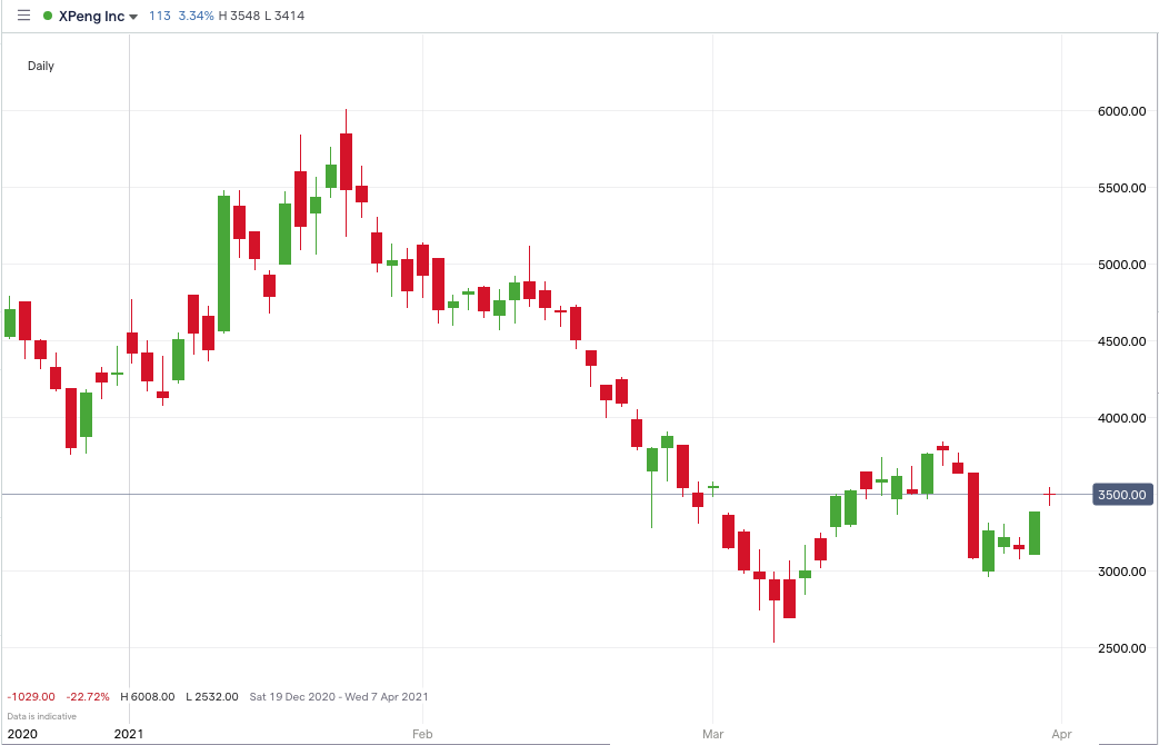 XPEV Price Chart