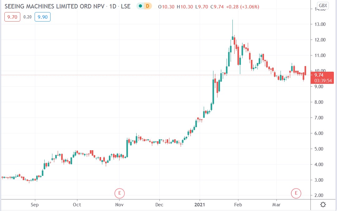 Tradimgview chart of Seeing Machines share price 22-03-2021