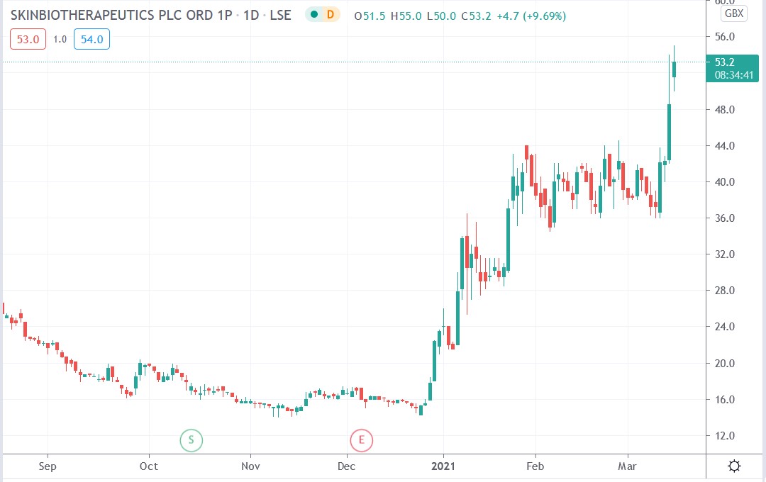Tradingview chart of Skinbio share price 15-03-2021