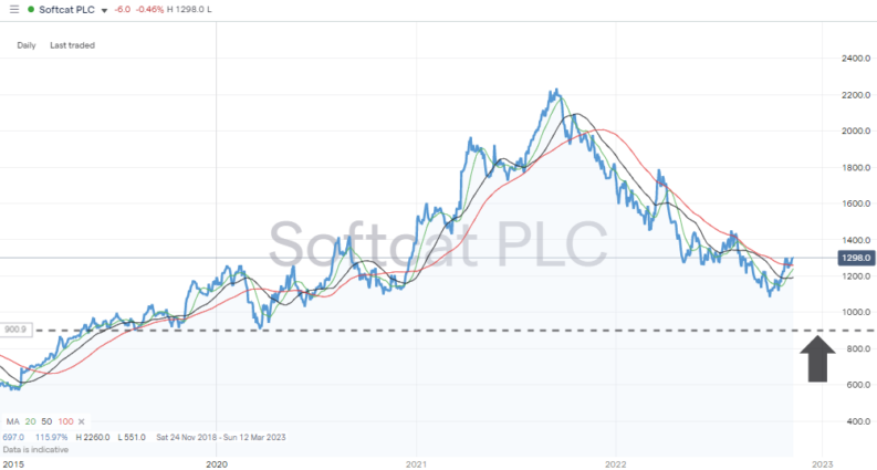 Softcat PLC (SCT) – Daily Price Chart – 2019 – 2022
