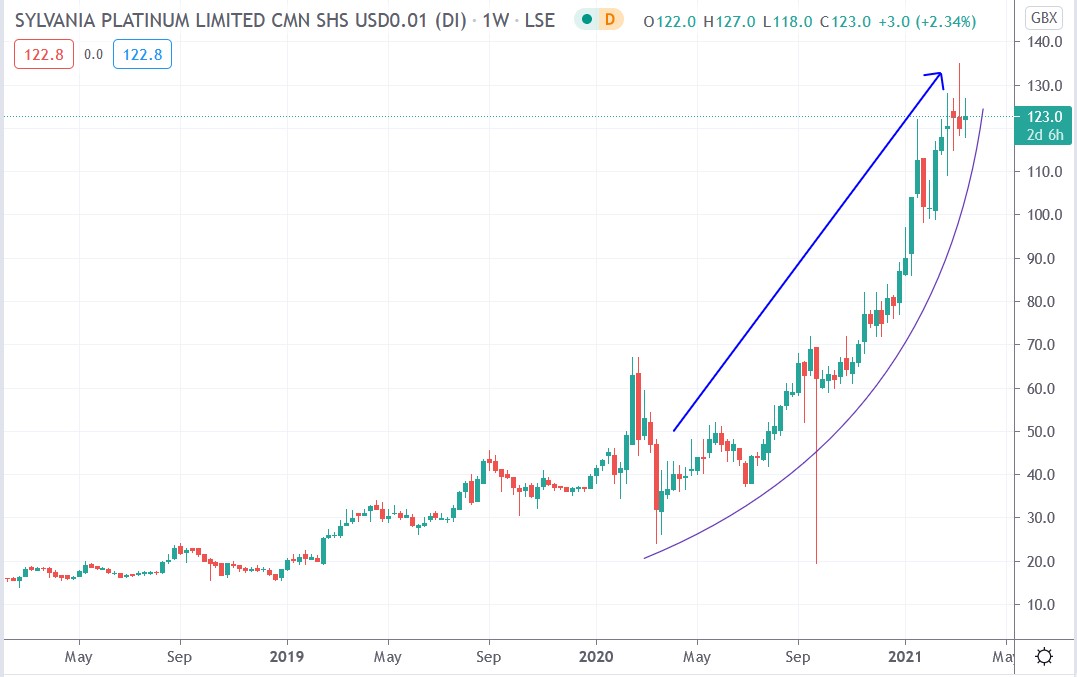 Tradingview chart of Sylvania Platinum share price 17-03-2021