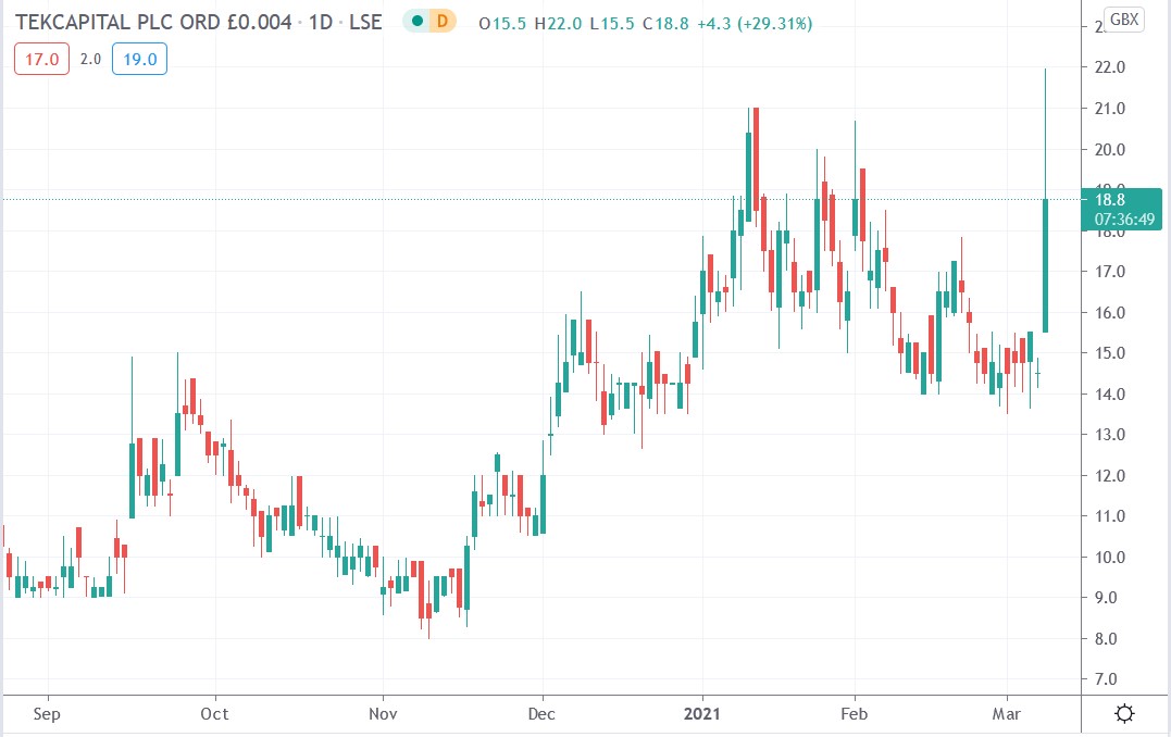 Tradingview chart of Tekcapital share price 08-03-2021