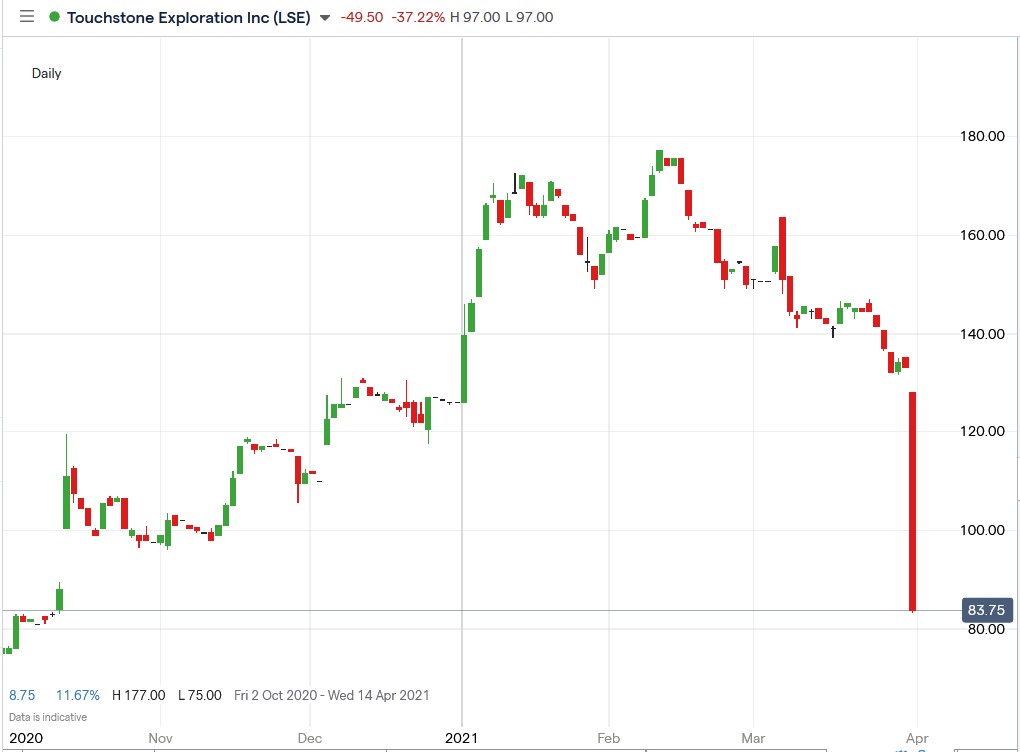 IG chart of Touchstone Exploration share price 31-03-2021