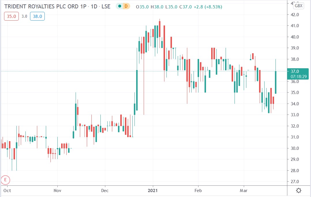 Tradingview chart of Trident Royalties share price 19-03-2021