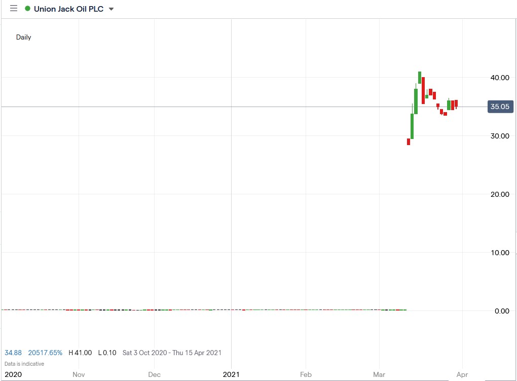 Ig chart of Union Jack Oil share price 30-03-2021